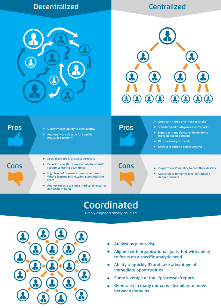Here is a simple graphic demonstrating the key differences, pros and cons of [de]centralization in a business context. 
Source https://www.healthcatalyst.com/healthcare-reporting-centralized-vs-decentralized